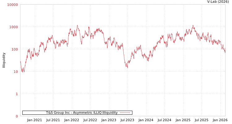 graph of T&S Group Inc ILLIQ-AMEM
