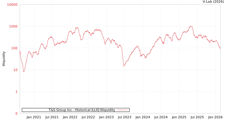 graph of T&S Group Inc ILLIQ-HIST
