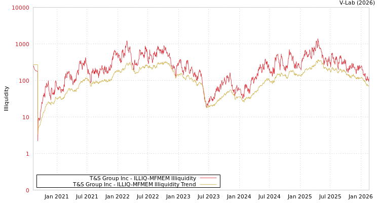 graph of T&S Group Inc ILLIQ-MFMEM