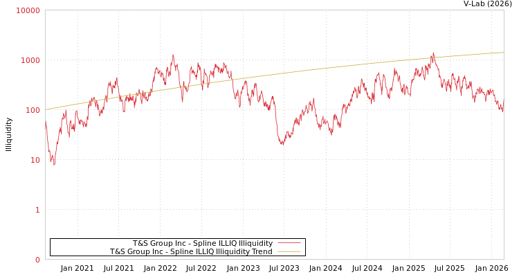 graph of T&S Group Inc ILLIQ-SMEM