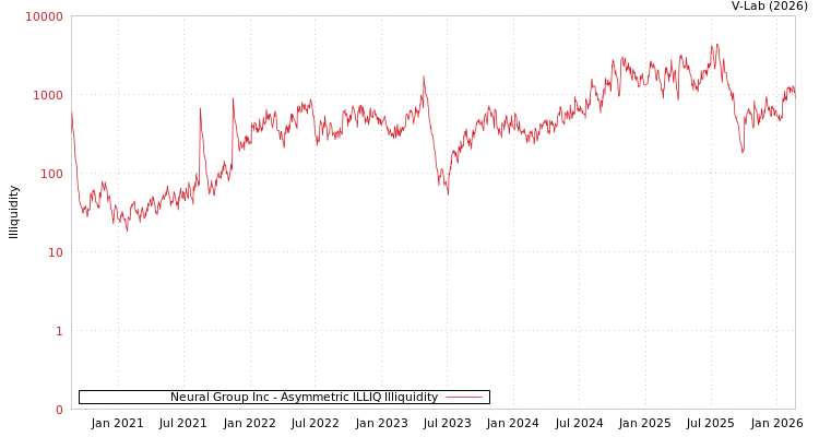 graph of Neural Group Inc ILLIQ-AMEM