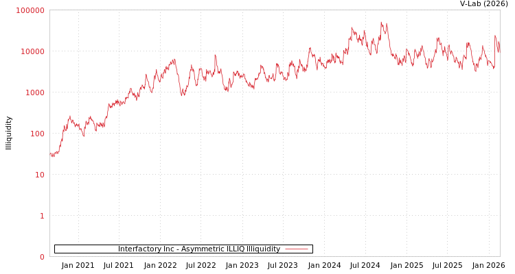 graph of Interfactory Inc ILLIQ-AMEM