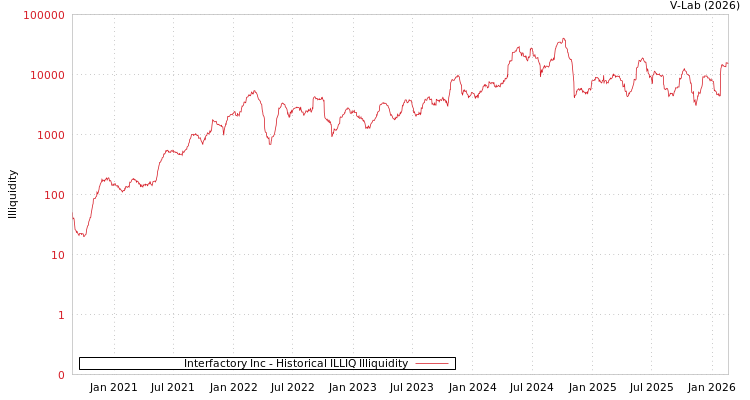 graph of Interfactory Inc ILLIQ-HIST