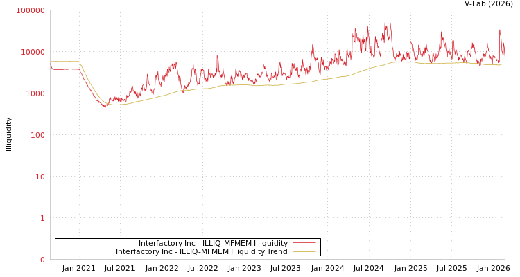 graph of Interfactory Inc ILLIQ-MFMEM