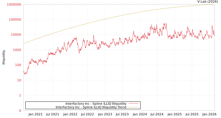 graph of Interfactory Inc ILLIQ-SMEM