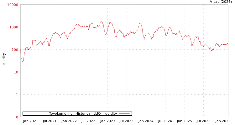 graph of Toyokumo Inc ILLIQ-HIST