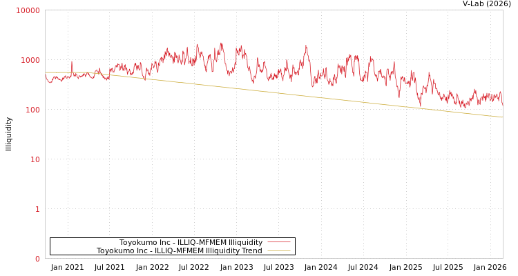 graph of Toyokumo Inc ILLIQ-MFMEM