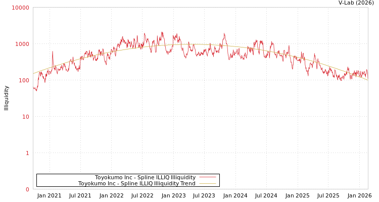 graph of Toyokumo Inc ILLIQ-SMEM
