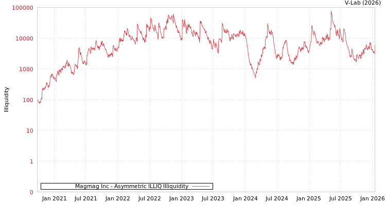 graph of Magmag Inc ILLIQ-AMEM
