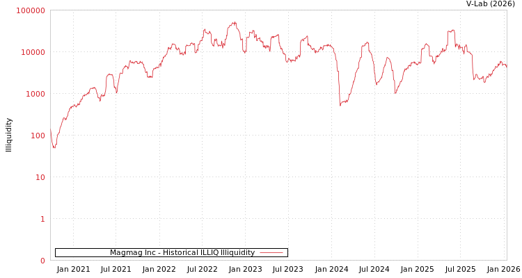 graph of Magmag Inc ILLIQ-HIST
