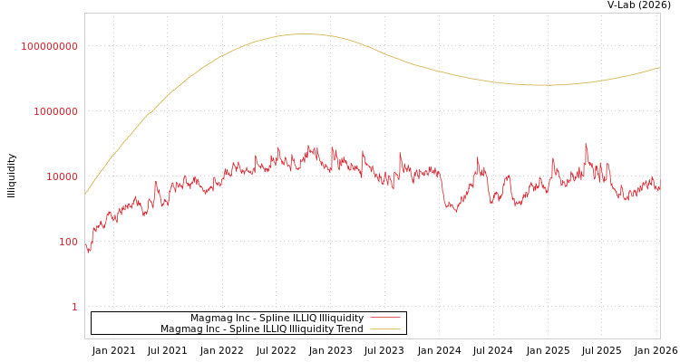 graph of Magmag Inc ILLIQ-SMEM