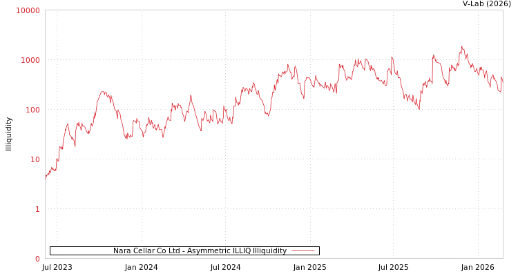 graph of Nara Cellar Co Ltd ILLIQ-AMEM