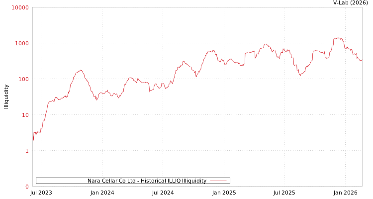 graph of Nara Cellar Co Ltd ILLIQ-HIST