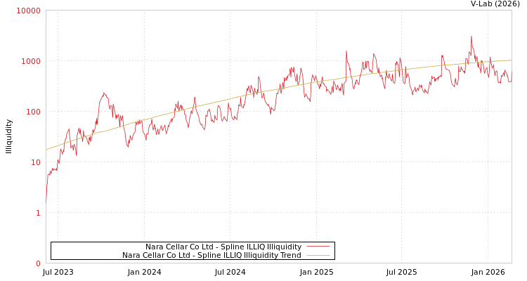 graph of Nara Cellar Co Ltd ILLIQ-SMEM