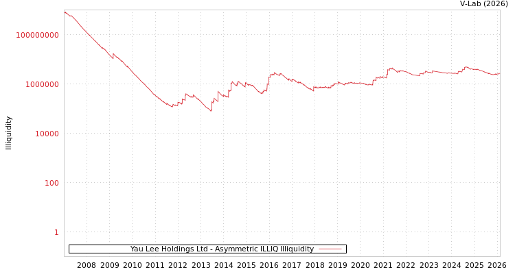 graph of Yau Lee Holdings Ltd ILLIQ-AMEM