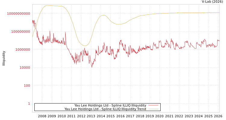 graph of Yau Lee Holdings Ltd ILLIQ-SMEM
