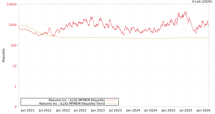 graph of Rakumo Inc ILLIQ-MFMEM