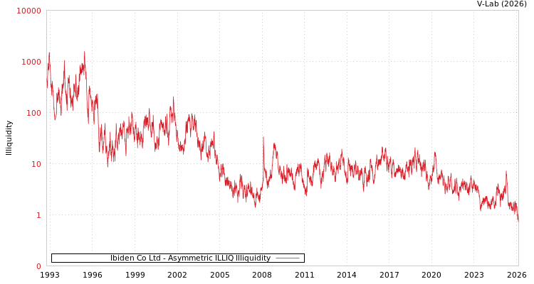 graph of Ibiden Co Ltd ILLIQ-AMEM