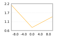 Impact of return on liquidity tomorrow