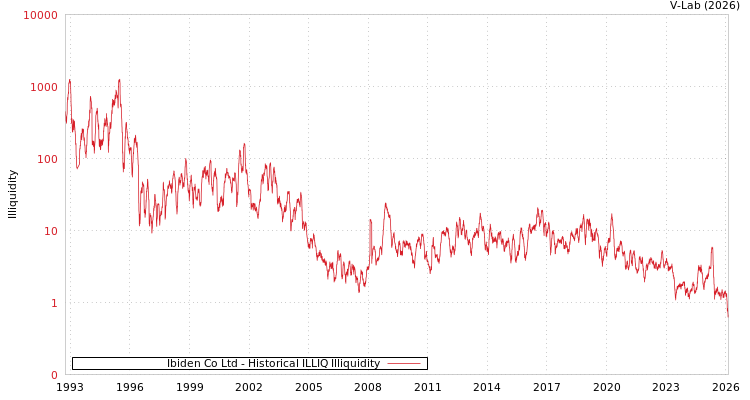 graph of Ibiden Co Ltd ILLIQ-HIST