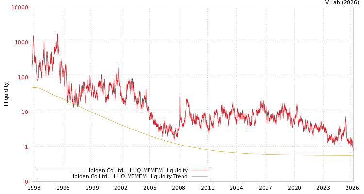 graph of Ibiden Co Ltd ILLIQ-MFMEM