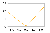 Impact of return on liquidity tomorrow