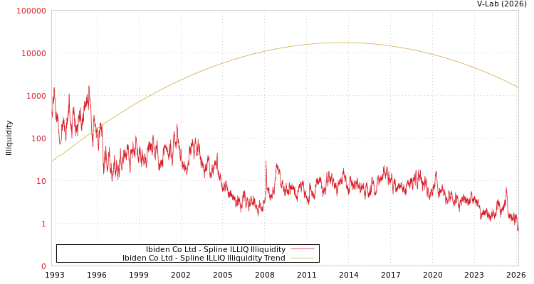 graph of Ibiden Co Ltd ILLIQ-SMEM
