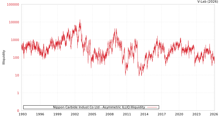 graph of Nippon Carbide Indust Co Ltd ILLIQ-AMEM