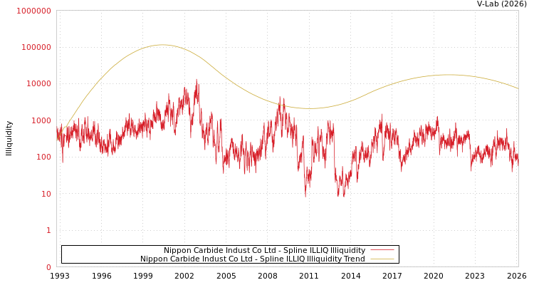 graph of Nippon Carbide Indust Co Ltd ILLIQ-SMEM