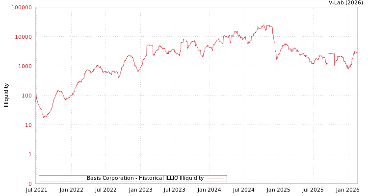 graph of Basis Corporation ILLIQ-HIST