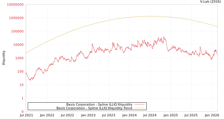 graph of Basis Corporation ILLIQ-SMEM