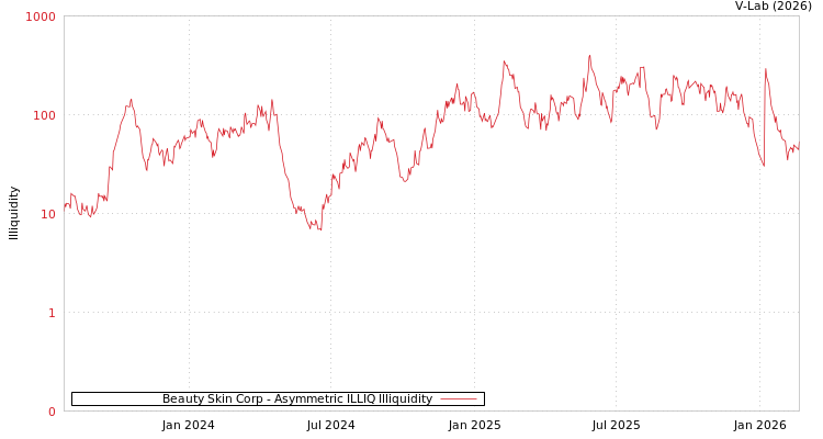 graph of Beauty Skin Corp ILLIQ-AMEM