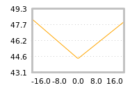 Impact of return on liquidity tomorrow