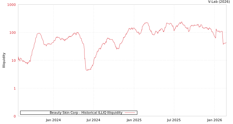 graph of Beauty Skin Corp ILLIQ-HIST