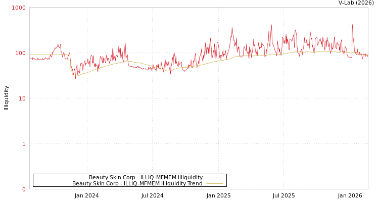 graph of Beauty Skin Corp ILLIQ-MFMEM