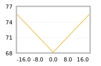 Impact of return on liquidity tomorrow