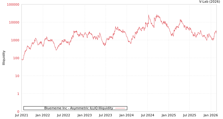 graph of Bluememe Inc ILLIQ-AMEM