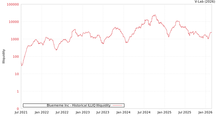 graph of Bluememe Inc ILLIQ-HIST