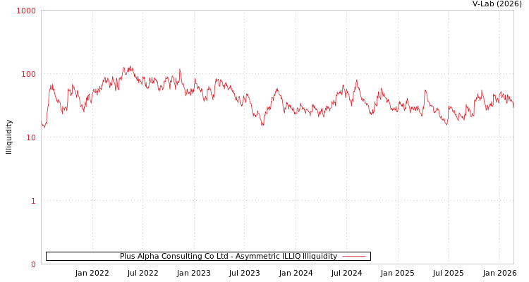 graph of Plus Alpha Consulting Co Ltd ILLIQ-AMEM