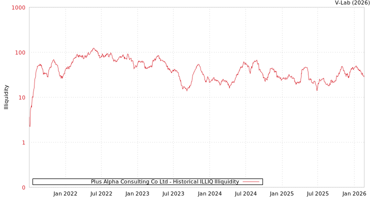 graph of Plus Alpha Consulting Co Ltd ILLIQ-HIST