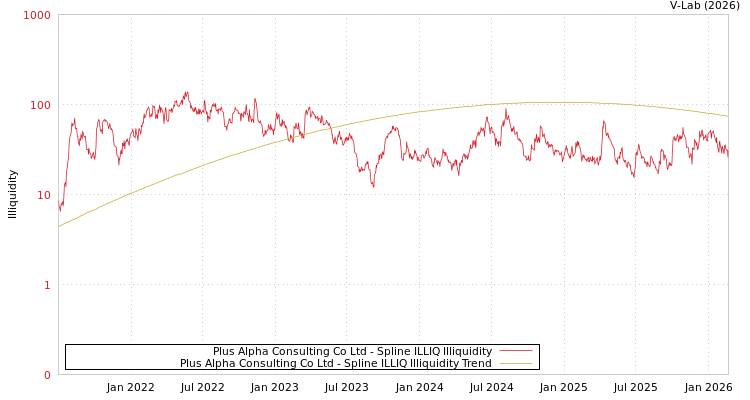 graph of Plus Alpha Consulting Co Ltd ILLIQ-SMEM