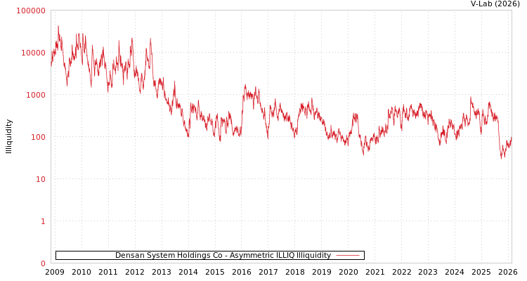 graph of Densan System Holdings Co ILLIQ-AMEM
