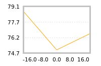 Impact of return on liquidity tomorrow