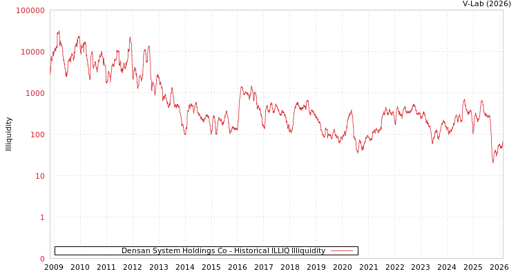 graph of Densan System Holdings Co ILLIQ-HIST