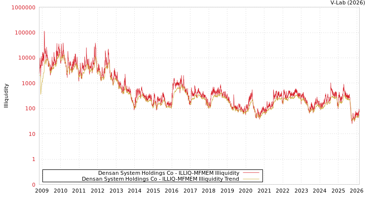 graph of Densan System Holdings Co ILLIQ-MFMEM