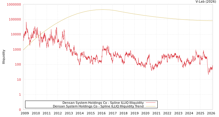 graph of Densan System Holdings Co ILLIQ-SMEM