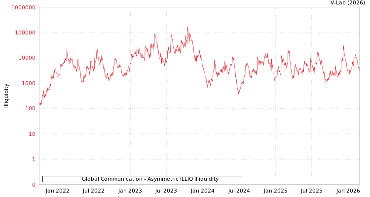 graph of Global Communication ILLIQ-AMEM