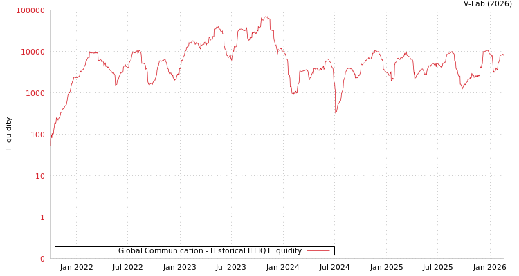 graph of Global Communication ILLIQ-HIST