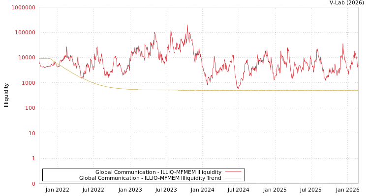 graph of Global Communication ILLIQ-MFMEM