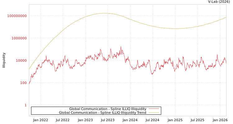 graph of Global Communication ILLIQ-SMEM